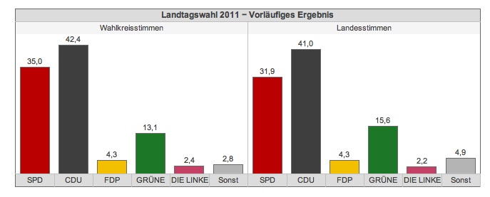 Amtliches Endergebnis der Landtagswahl am 27. Mrz 2011 fr den Wahlkreis 3: Linz/Rengsdorf
